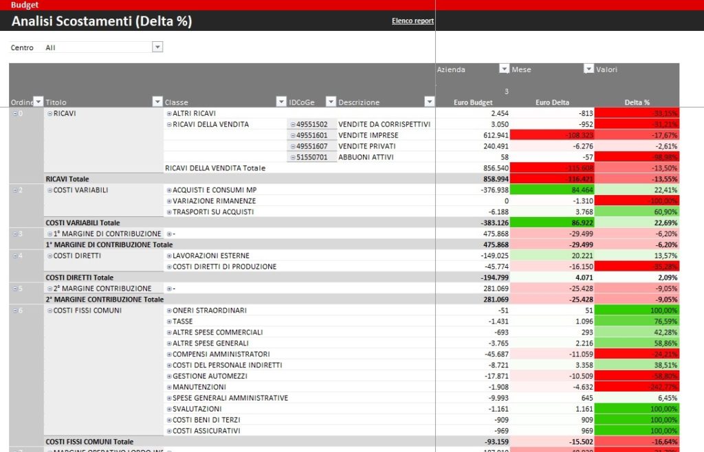 SCOSTAMENTO BUDGET CONSUNTIVO