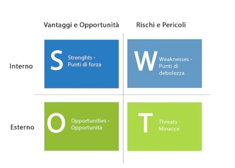 Pianificazione Strategica